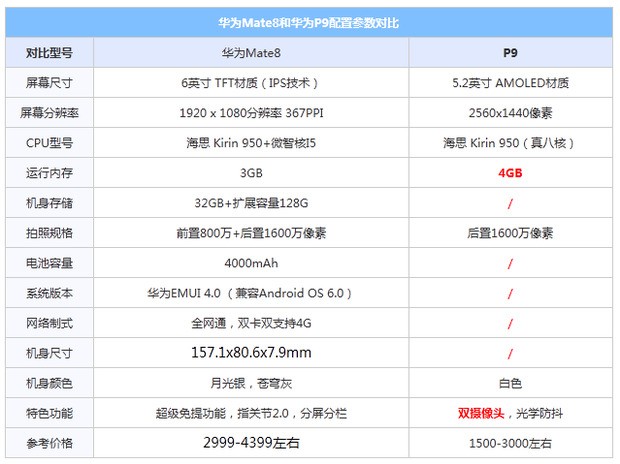 华为mate8和华为p9plus对比测评