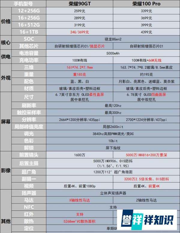 荣耀90GT配置好不好，对比荣耀100Pro还值得入手吗？